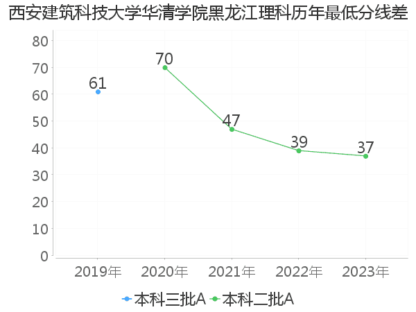 最低分数差