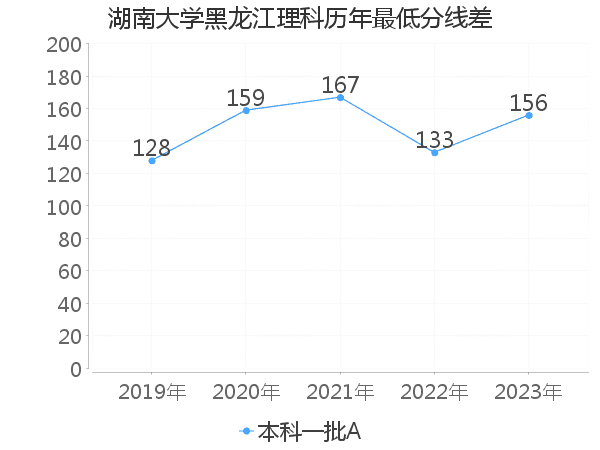 最低分数差