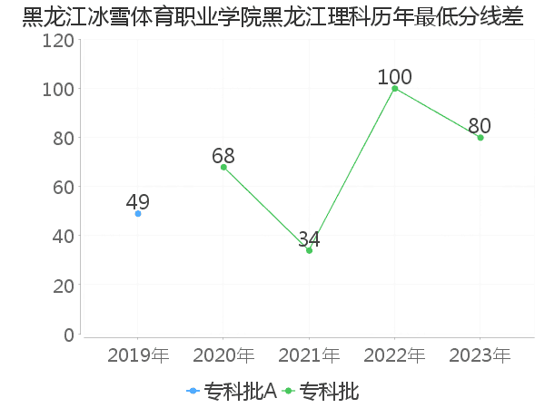 最低分数差