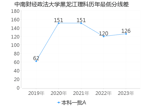 最低分数差