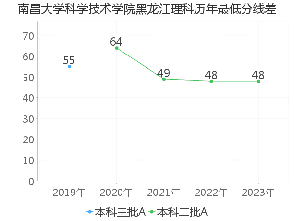 最低分数差