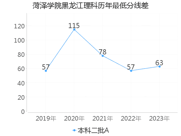 最低分数差