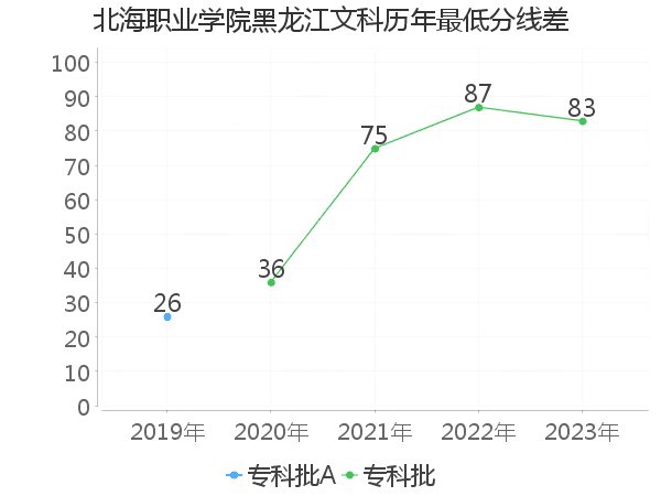 最低分数差