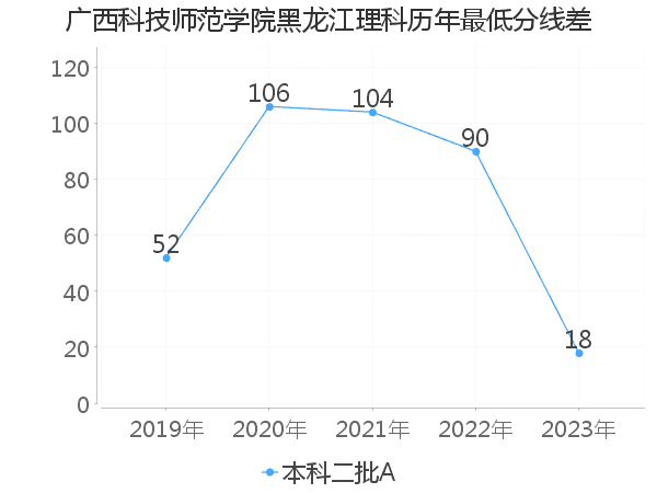 最低分数差