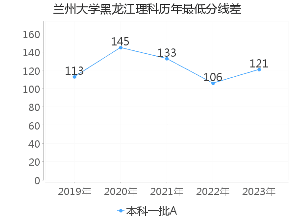 最低分数差