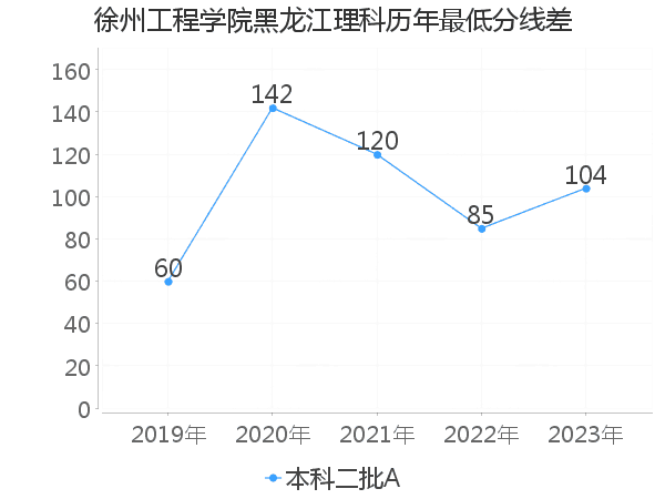 最低分数差