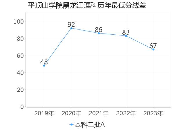 最低分数差