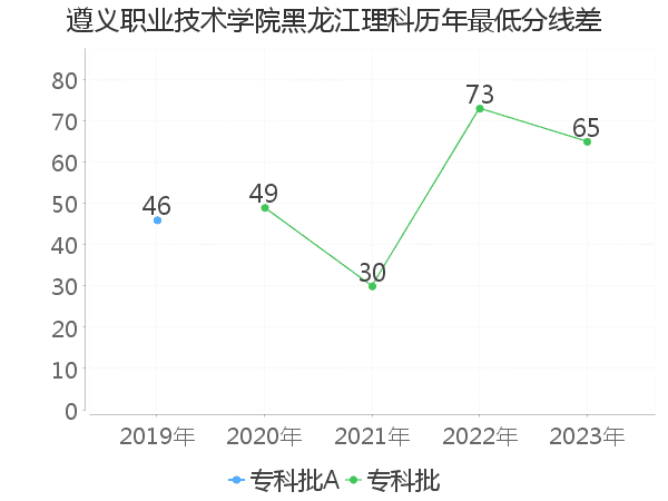 最低分数差