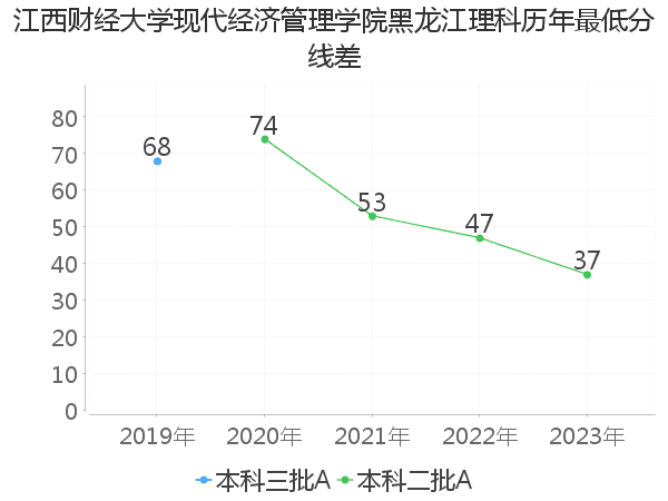 最低分数差