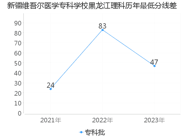 最低分数差