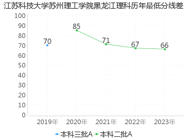 最低分数差