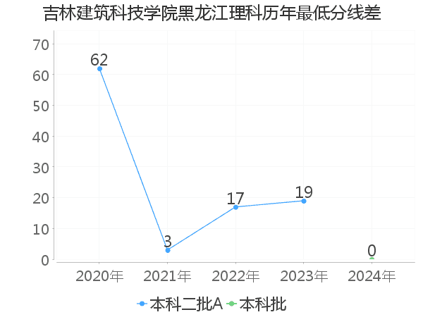 最低分数差