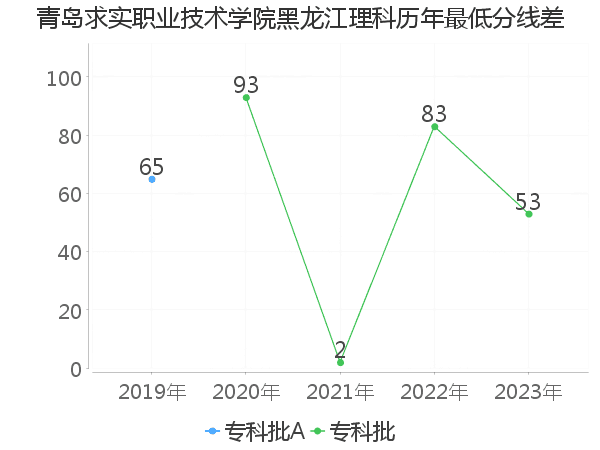 最低分数差