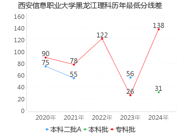 最低分数差