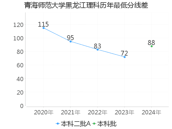 最低分数差