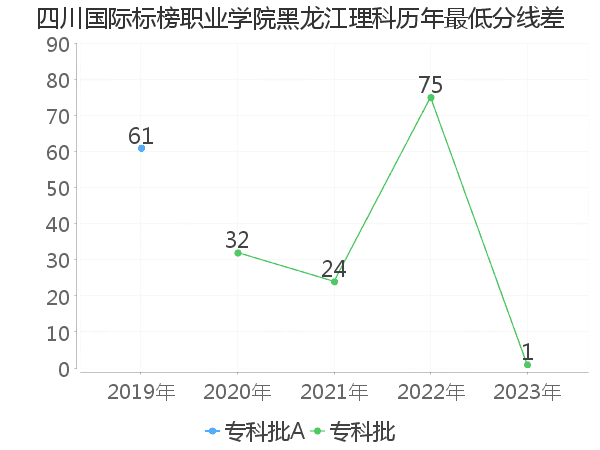 最低分数差