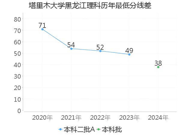 最低分数差