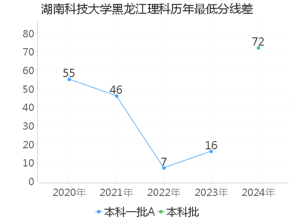 最低分数差