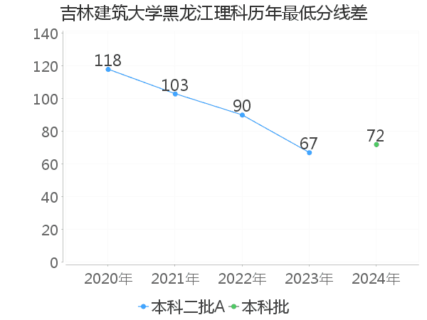 最低分数差