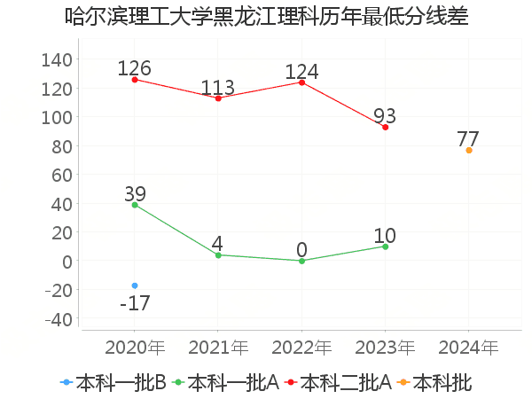 最低分数差