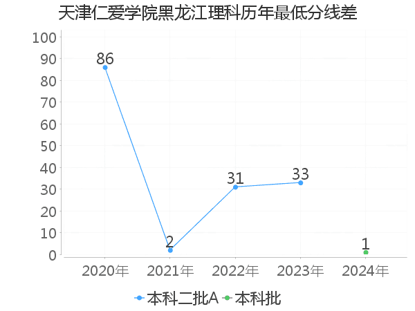 最低分数差