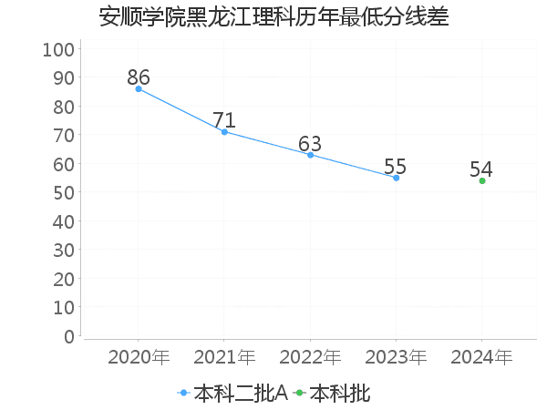 最低分数差