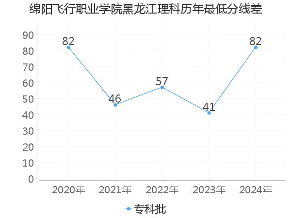 最低分数差