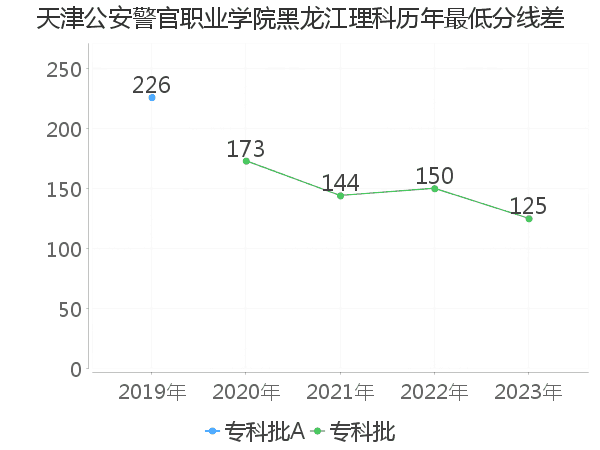 最低分数差