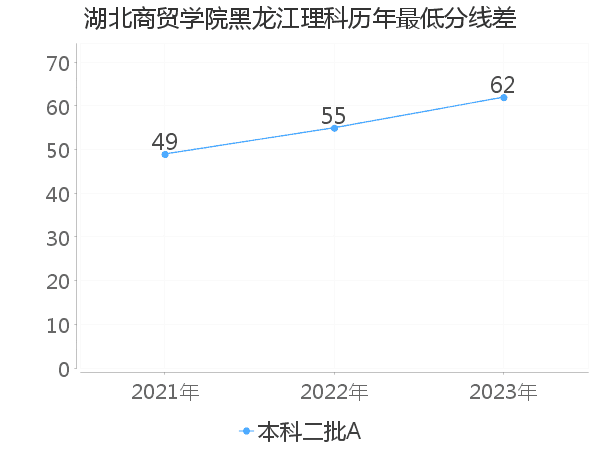 最低分数差