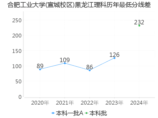 最低分数差