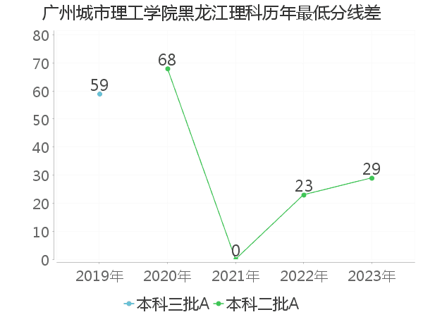 最低分数差