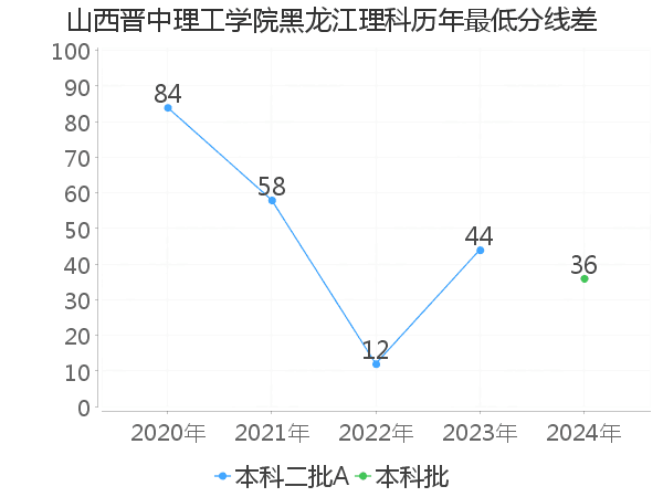 最低分数差