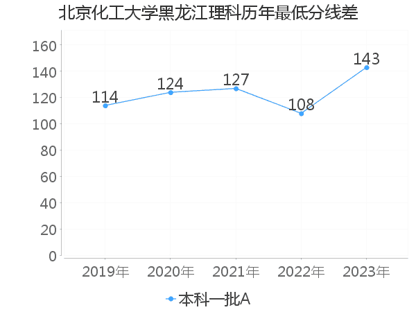 最低分数差