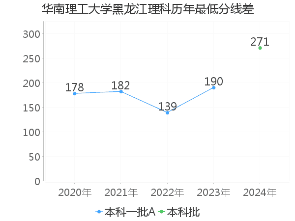 最低分数差