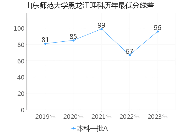 最低分数差