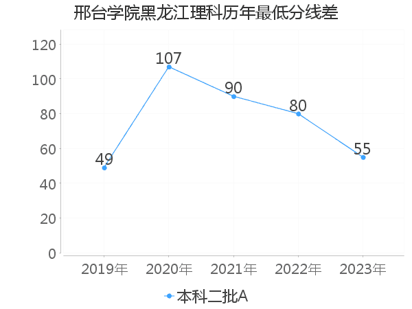 最低分数差