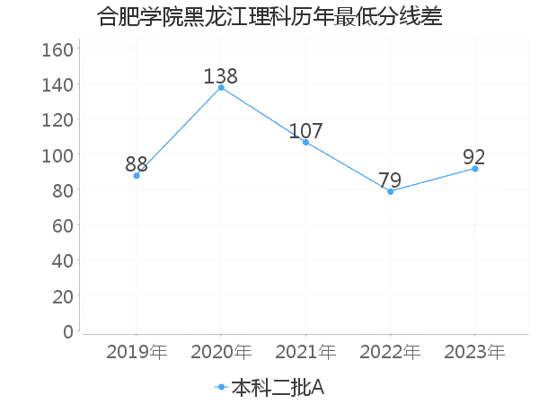 最低分数差