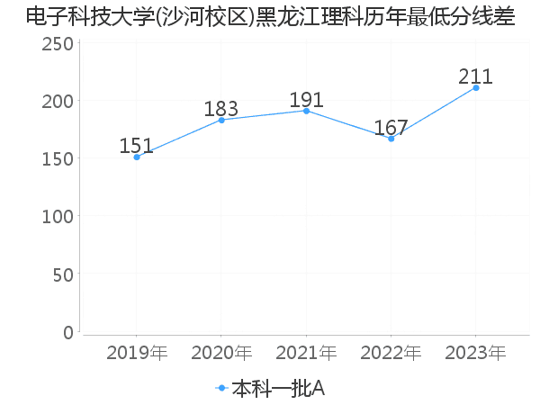 最低分数差