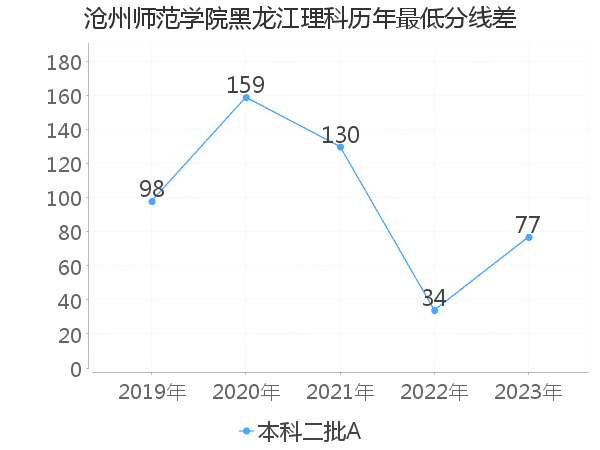 最低分数差