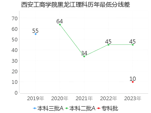 最低分数差