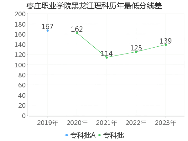 最低分数差