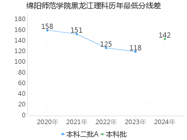 最低分数差