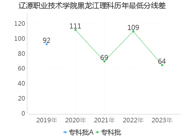 最低分数差