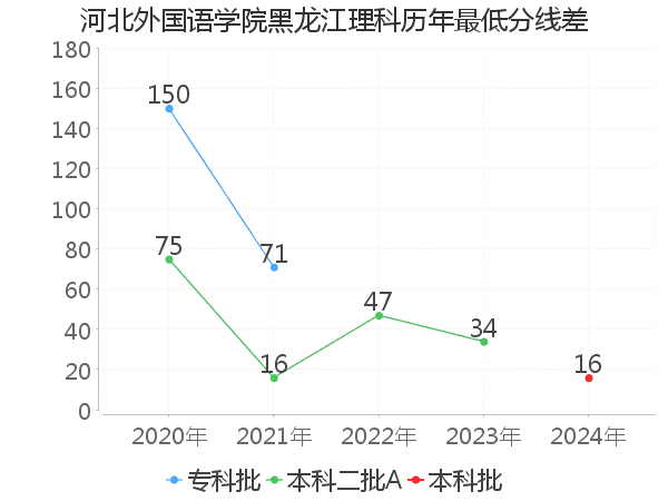 最低分数差