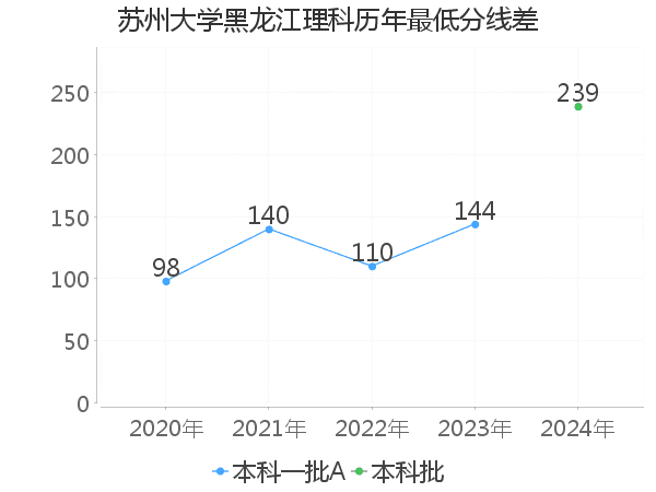 最低分数差