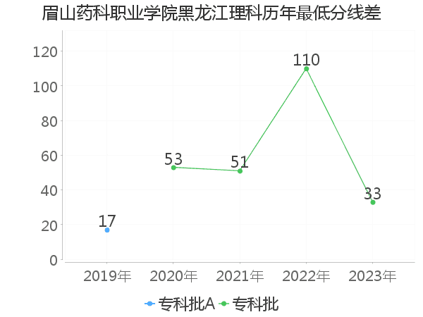 最低分数差