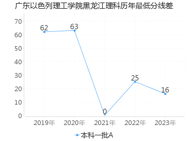 最低分数差