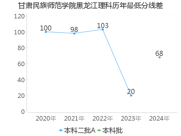 最低分数差