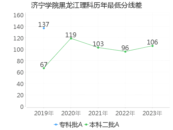 最低分数差