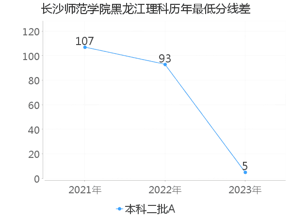 最低分数差